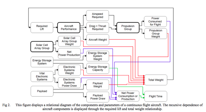 Flow chart from #1 - Solar powered unmanned aerial vehicle for continuous flight research