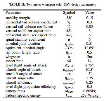 Optimized results for 2m winged Solar UAV - Source: 3. Two Meter Solar UAV: © IEEE