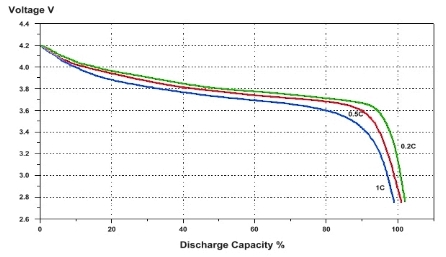 Lithium Ion discharge curve